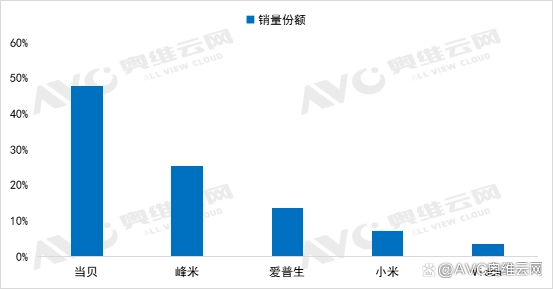 步到位选购激光4K投影当贝X3 Proag旗舰厅客户端高端家用投影仪推荐 一(图9)