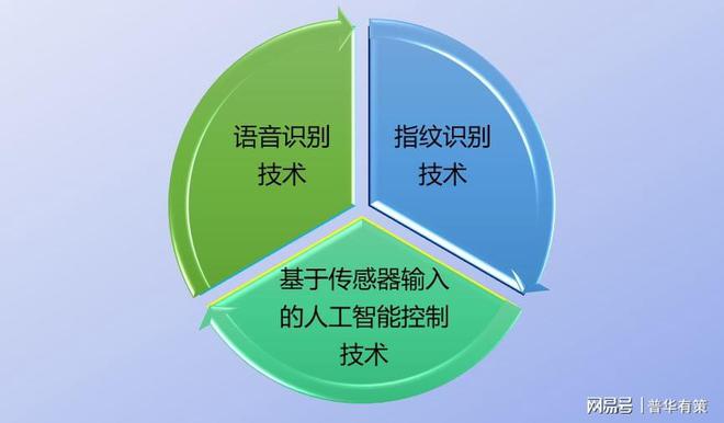 竞争格局及趋势分析（附报告目录）凯时ag旗舰厅登录智能家居行业